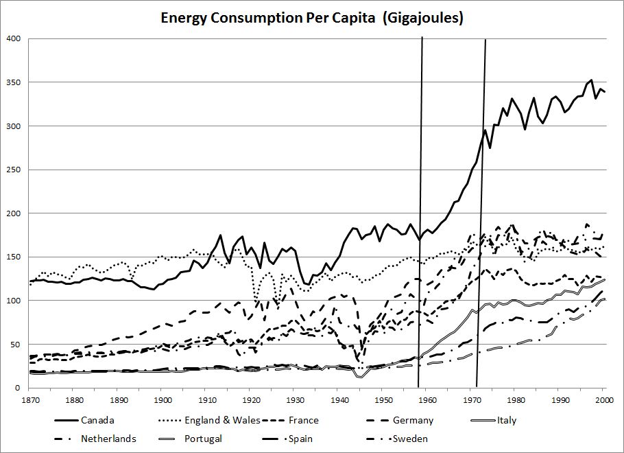 Energy Consumption per capita Lines indicate 1958 and 1973